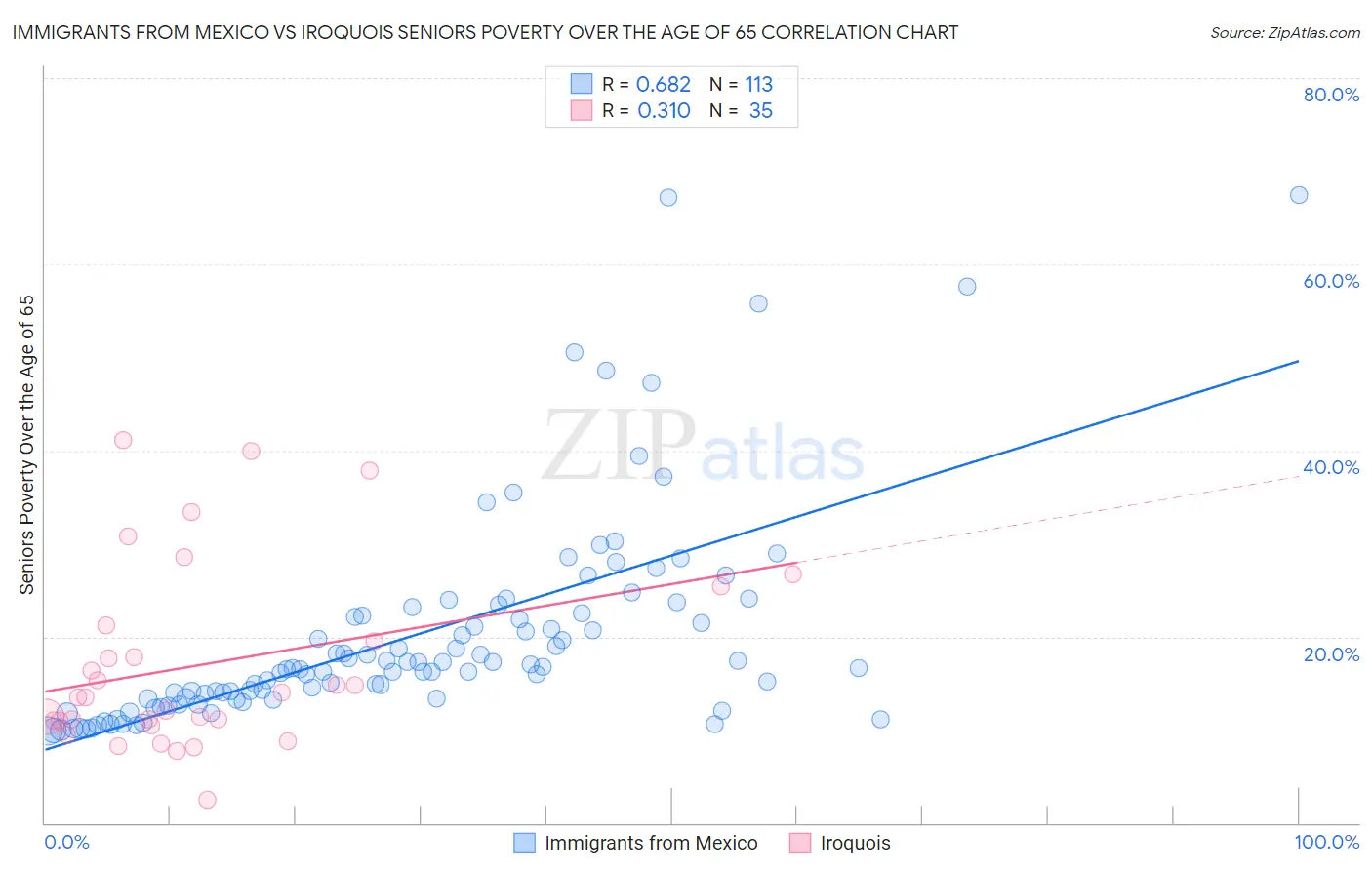 Immigrants from Mexico vs Iroquois Seniors Poverty Over the Age of 65