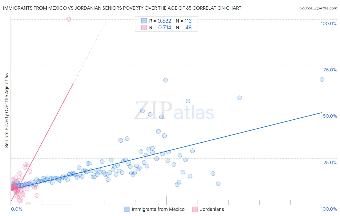 Immigrants from Mexico vs Jordanian Seniors Poverty Over the Age of 65