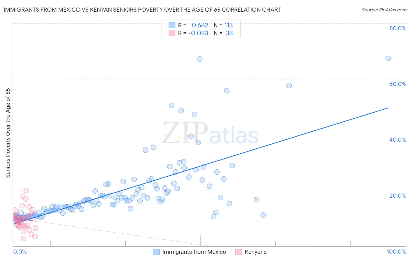 Immigrants from Mexico vs Kenyan Seniors Poverty Over the Age of 65