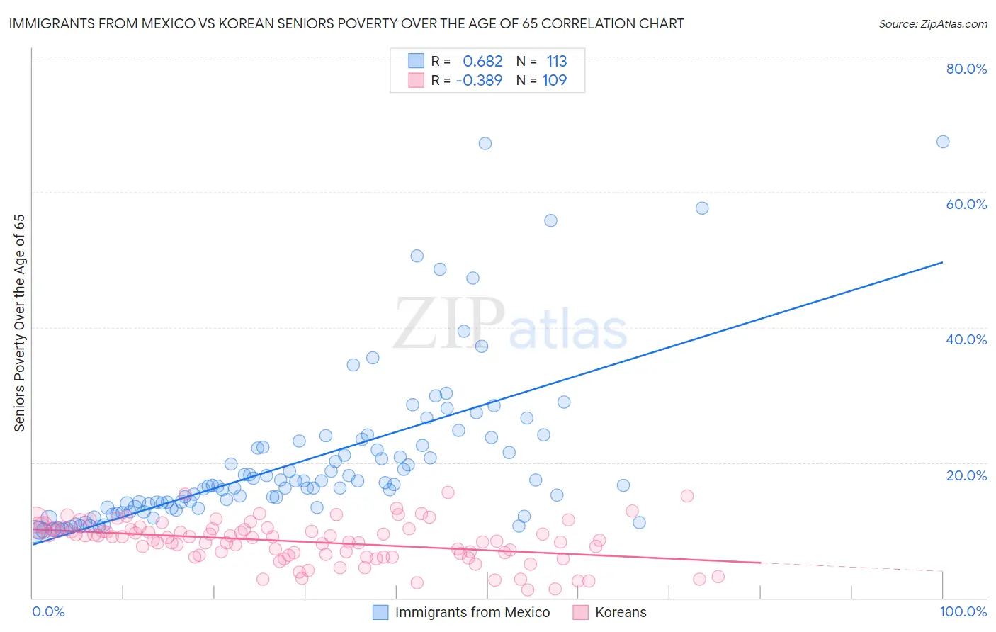 Immigrants from Mexico vs Korean Seniors Poverty Over the Age of 65