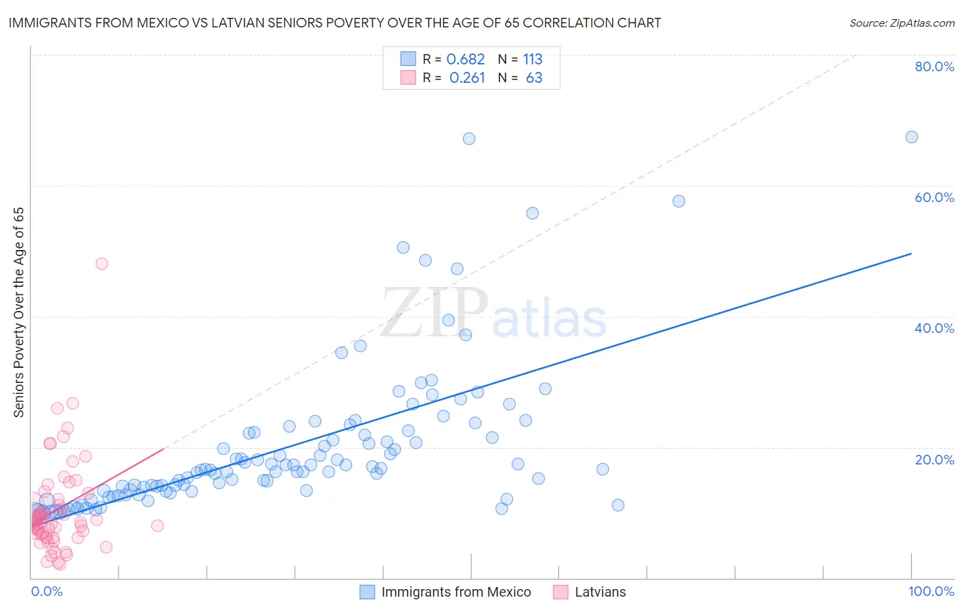 Immigrants from Mexico vs Latvian Seniors Poverty Over the Age of 65