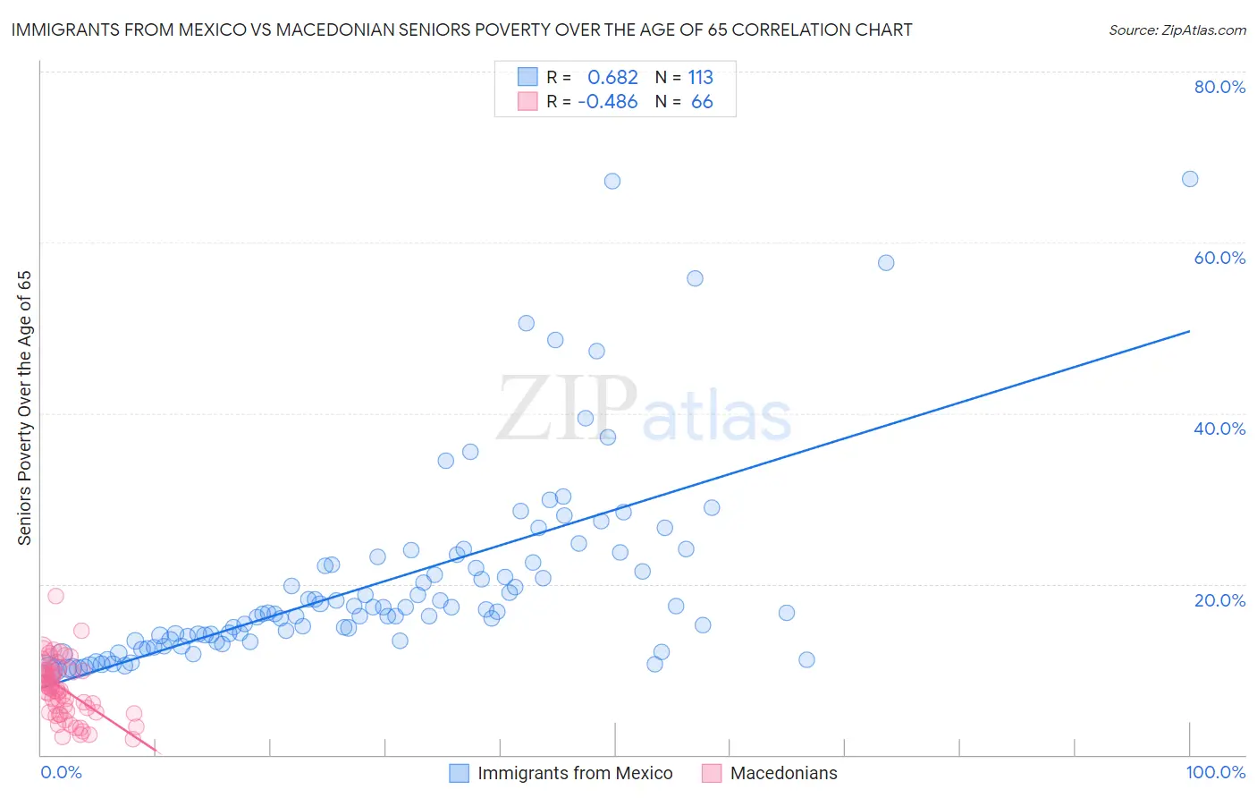 Immigrants from Mexico vs Macedonian Seniors Poverty Over the Age of 65