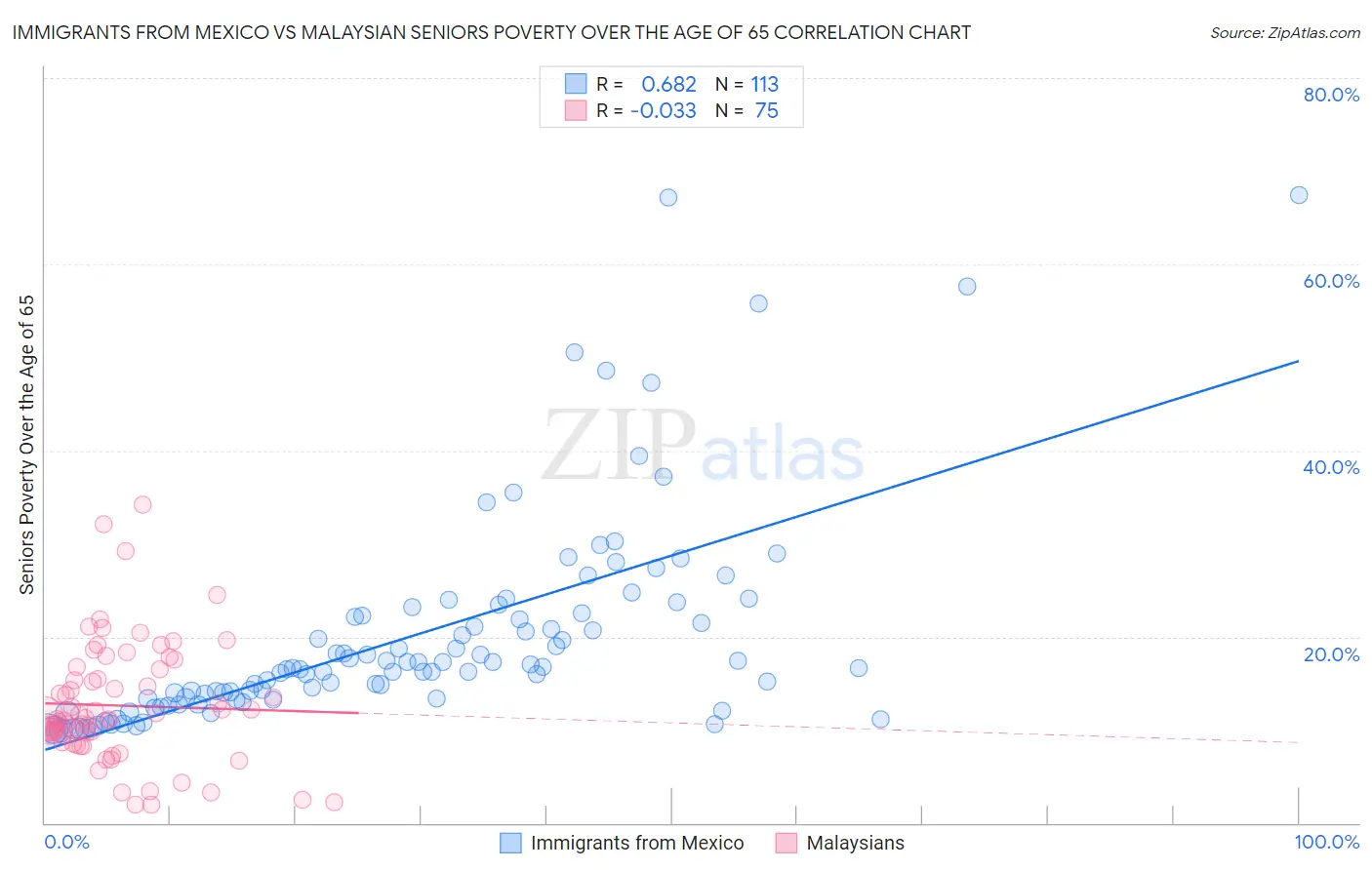 Immigrants from Mexico vs Malaysian Seniors Poverty Over the Age of 65