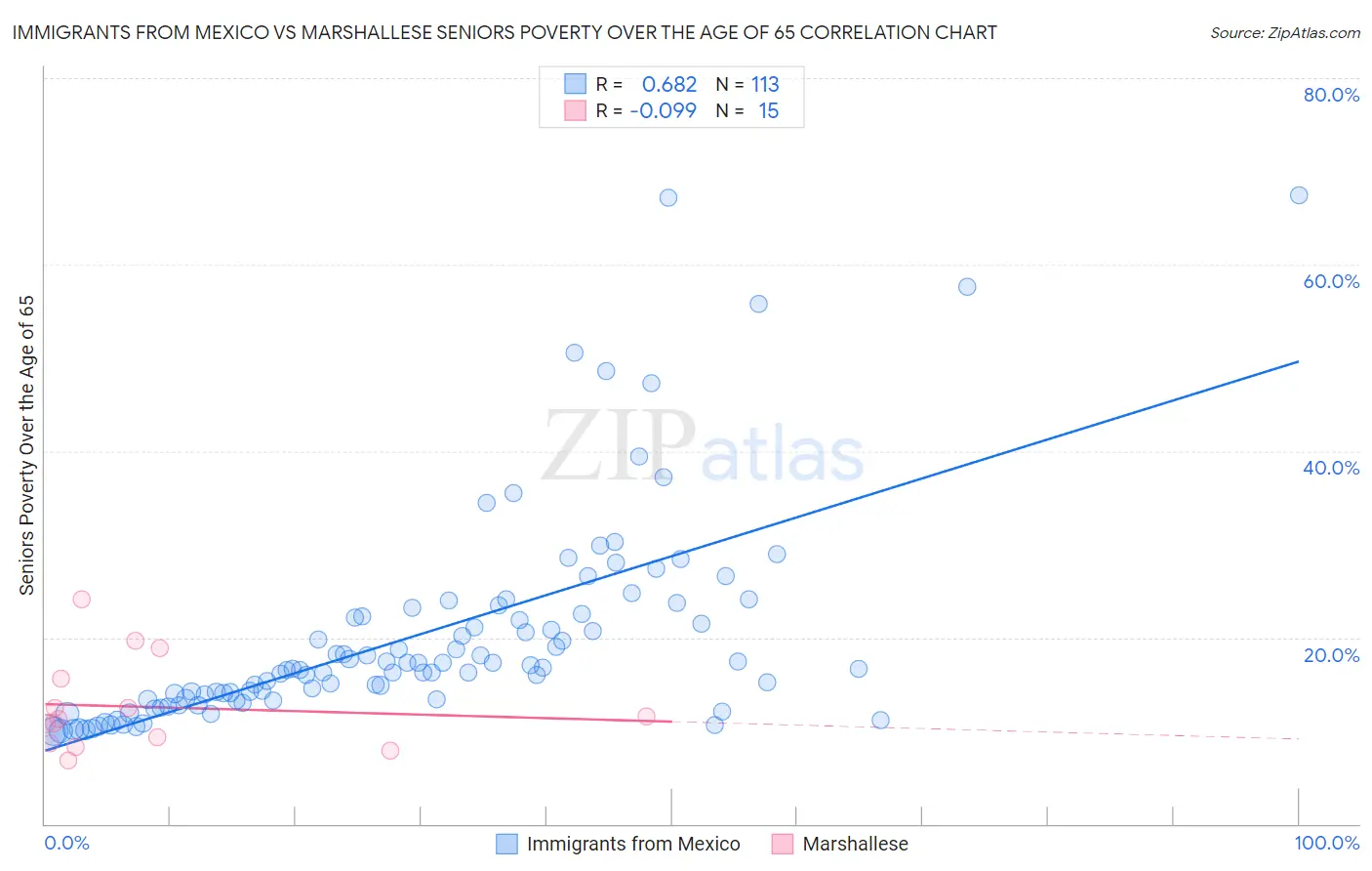 Immigrants from Mexico vs Marshallese Seniors Poverty Over the Age of 65