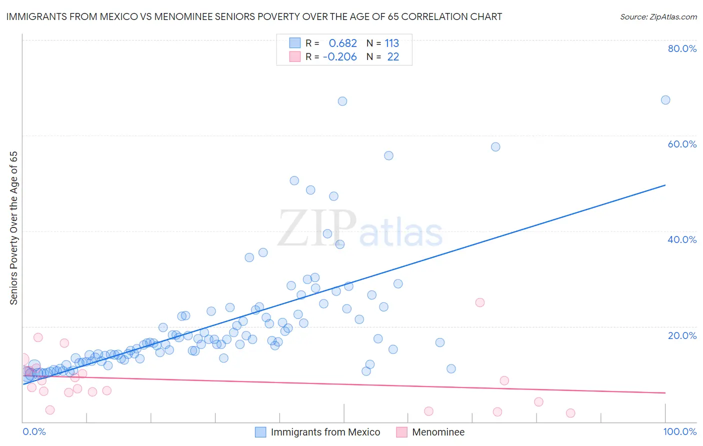 Immigrants from Mexico vs Menominee Seniors Poverty Over the Age of 65