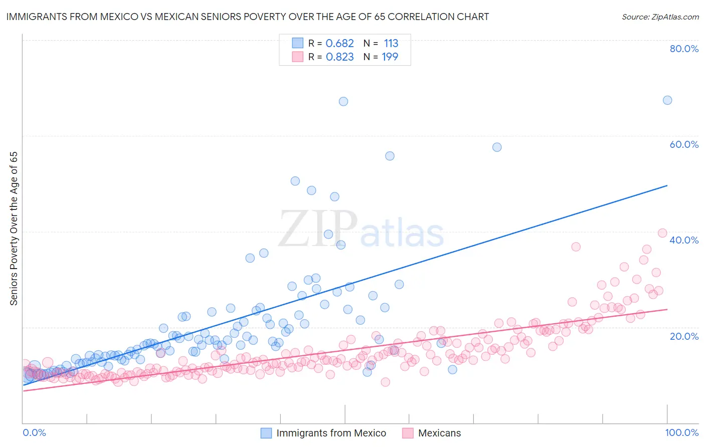 Immigrants from Mexico vs Mexican Seniors Poverty Over the Age of 65
