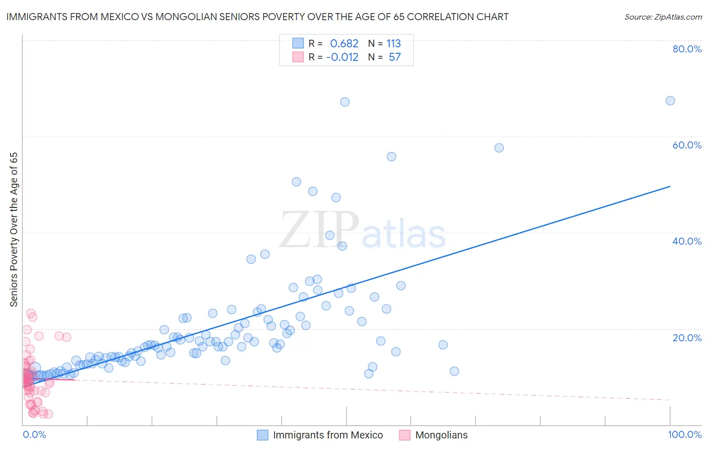 Immigrants from Mexico vs Mongolian Seniors Poverty Over the Age of 65