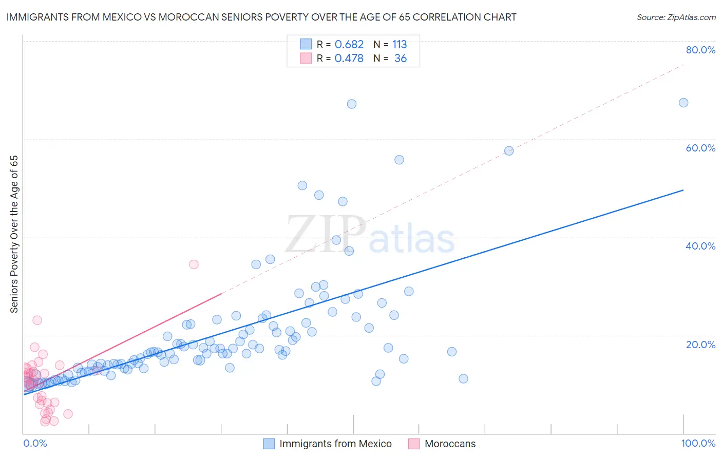 Immigrants from Mexico vs Moroccan Seniors Poverty Over the Age of 65