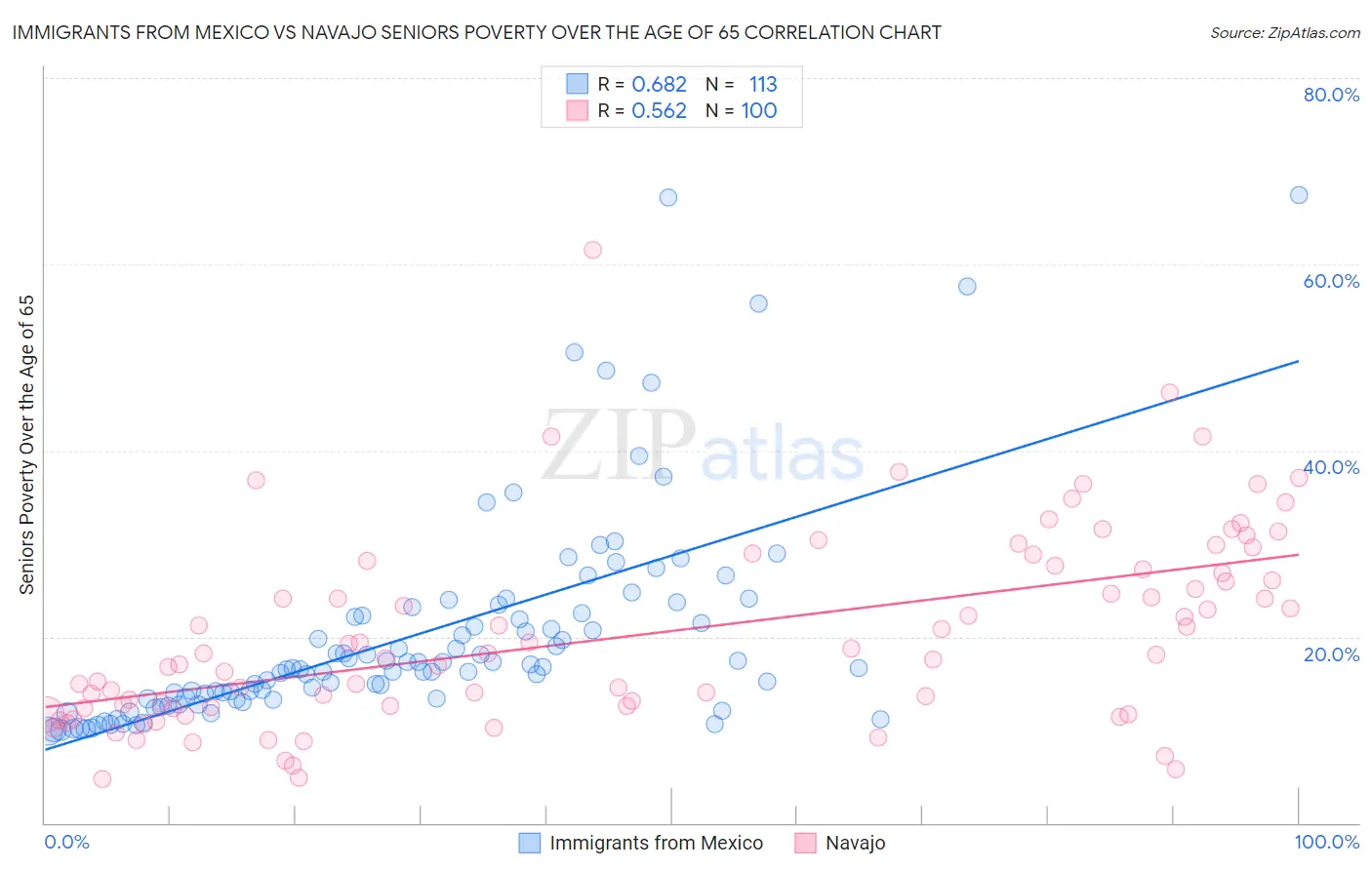 Immigrants from Mexico vs Navajo Seniors Poverty Over the Age of 65