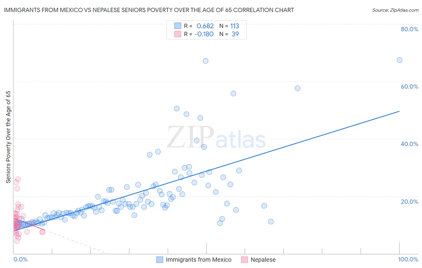 Immigrants from Mexico vs Nepalese Seniors Poverty Over the Age of 65