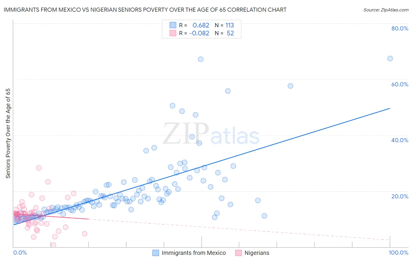 Immigrants from Mexico vs Nigerian Seniors Poverty Over the Age of 65