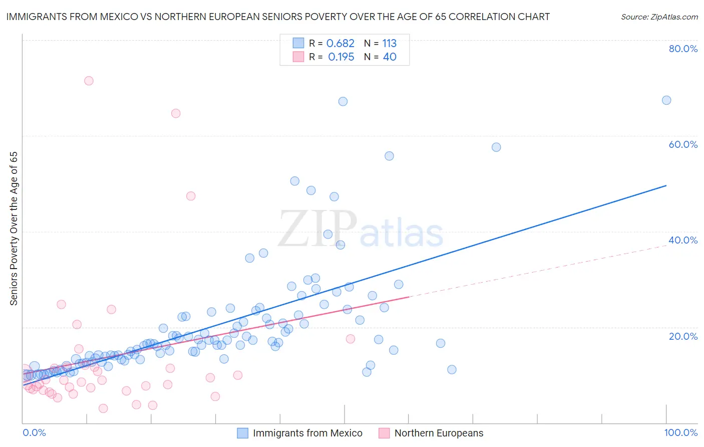 Immigrants from Mexico vs Northern European Seniors Poverty Over the Age of 65