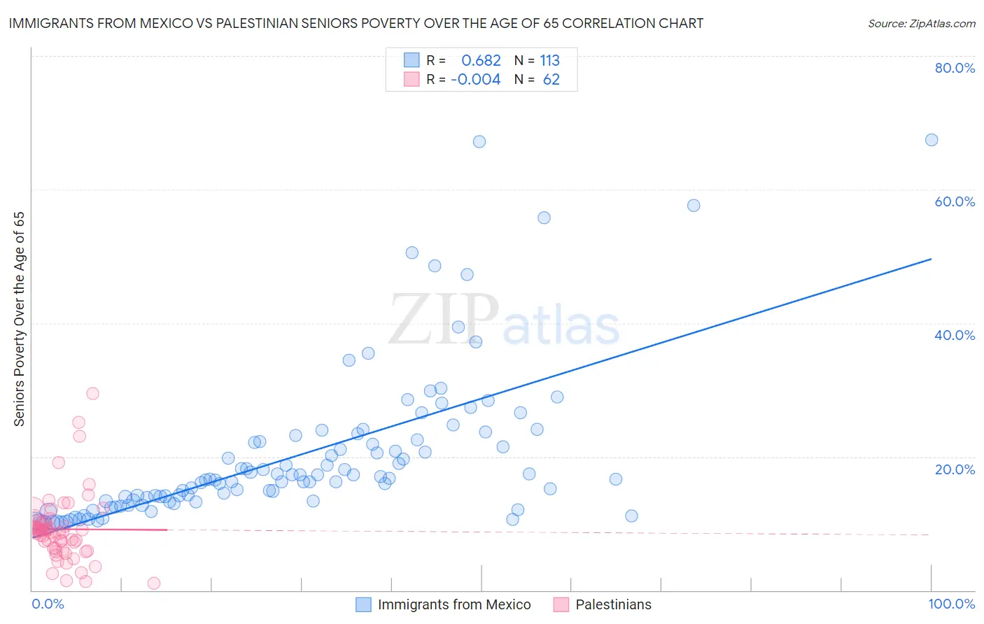 Immigrants from Mexico vs Palestinian Seniors Poverty Over the Age of 65