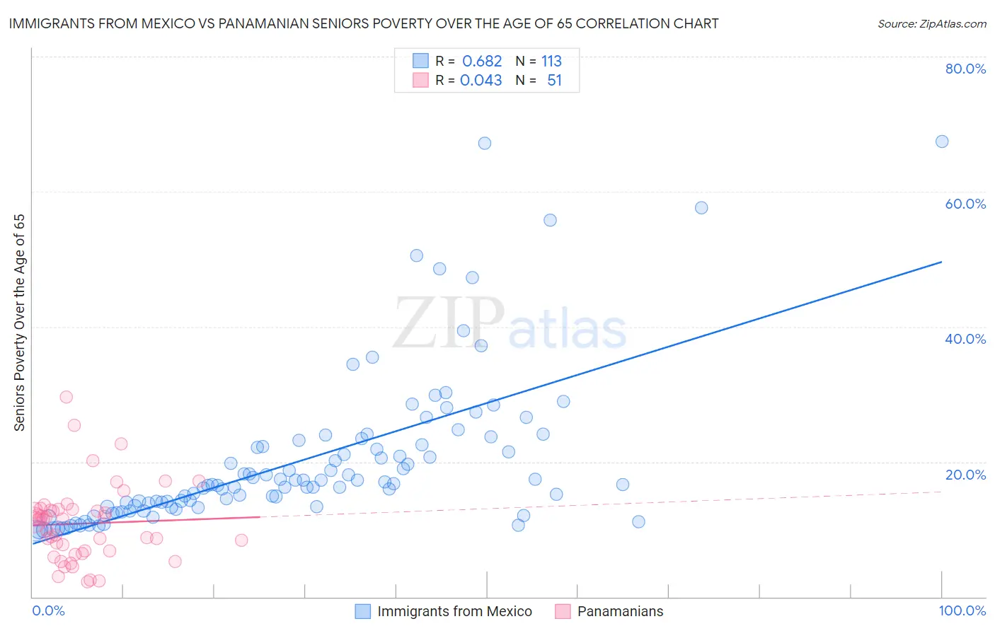 Immigrants from Mexico vs Panamanian Seniors Poverty Over the Age of 65