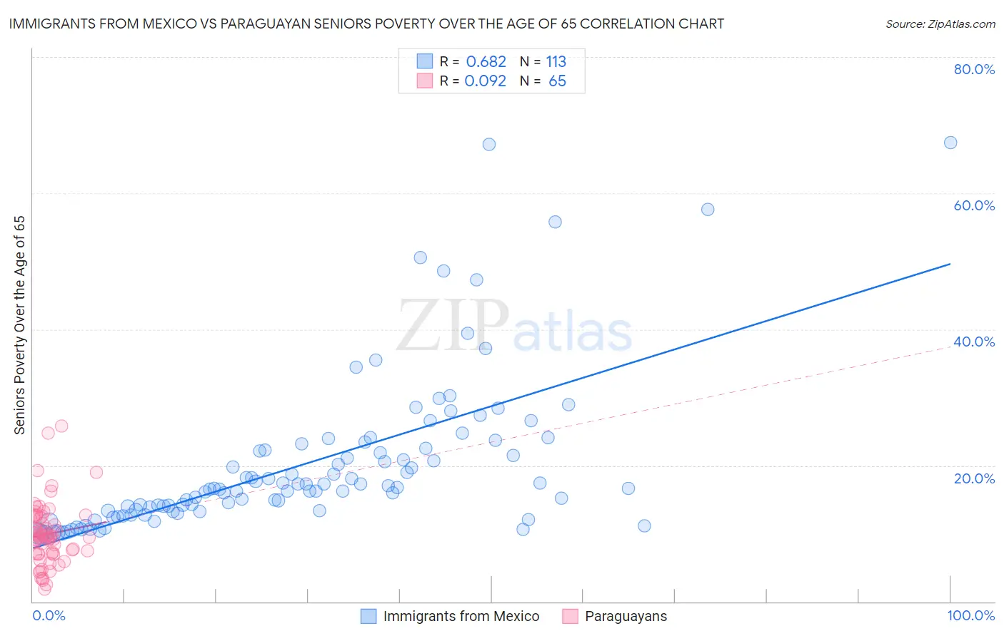 Immigrants from Mexico vs Paraguayan Seniors Poverty Over the Age of 65