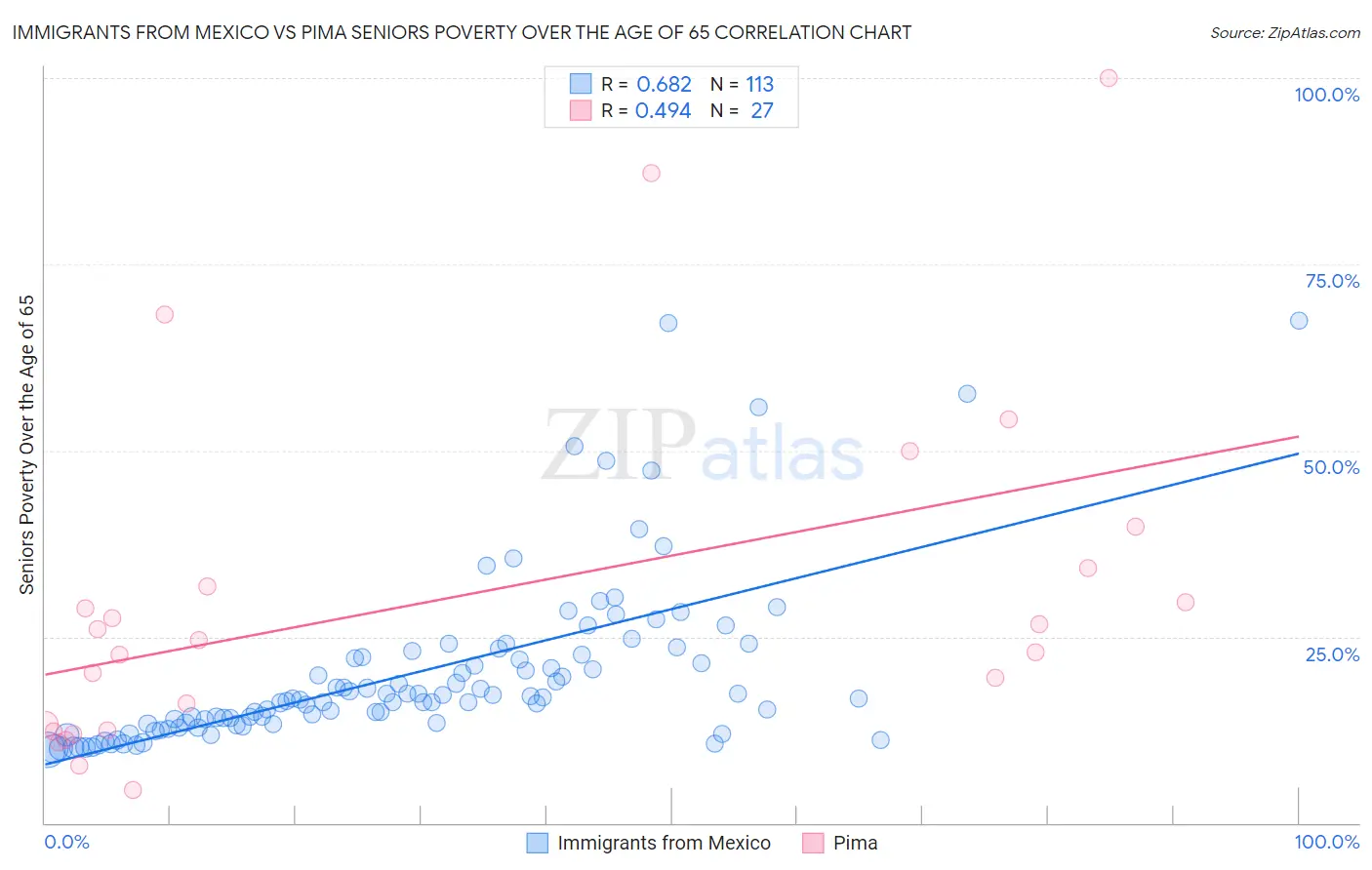 Immigrants from Mexico vs Pima Seniors Poverty Over the Age of 65