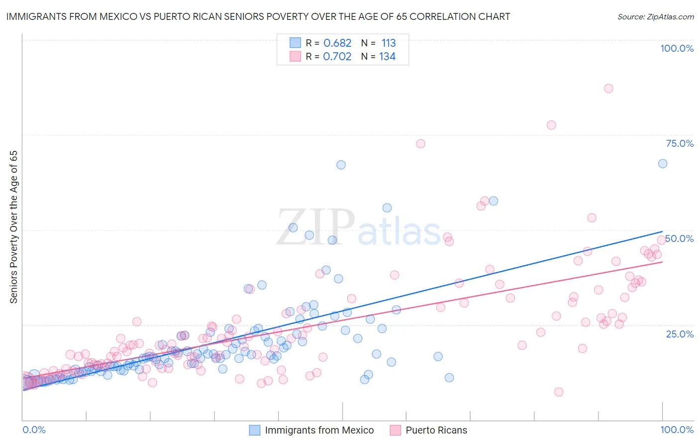 Immigrants from Mexico vs Puerto Rican Seniors Poverty Over the Age of 65