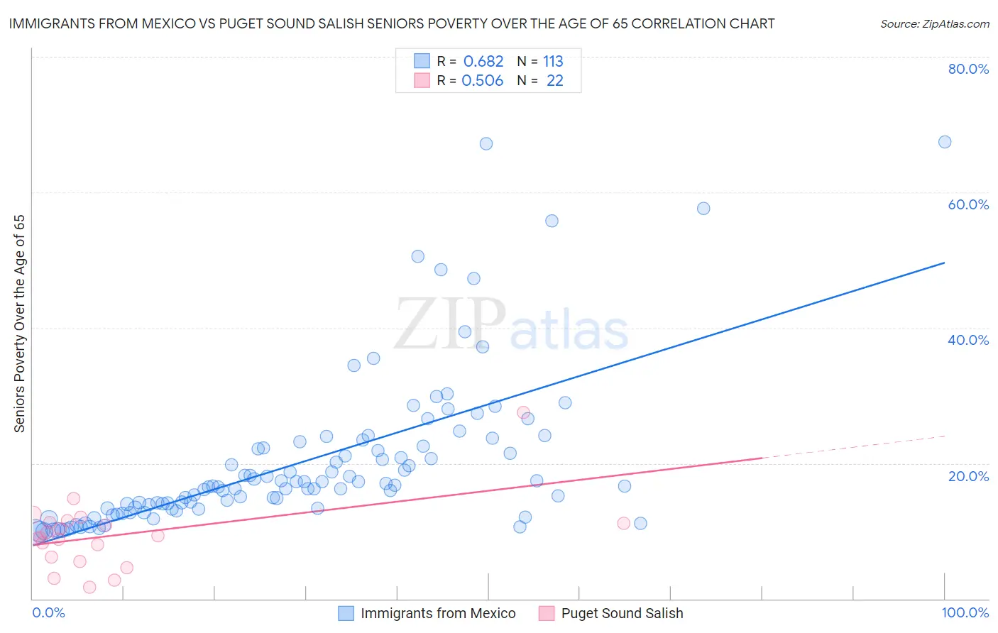 Immigrants from Mexico vs Puget Sound Salish Seniors Poverty Over the Age of 65