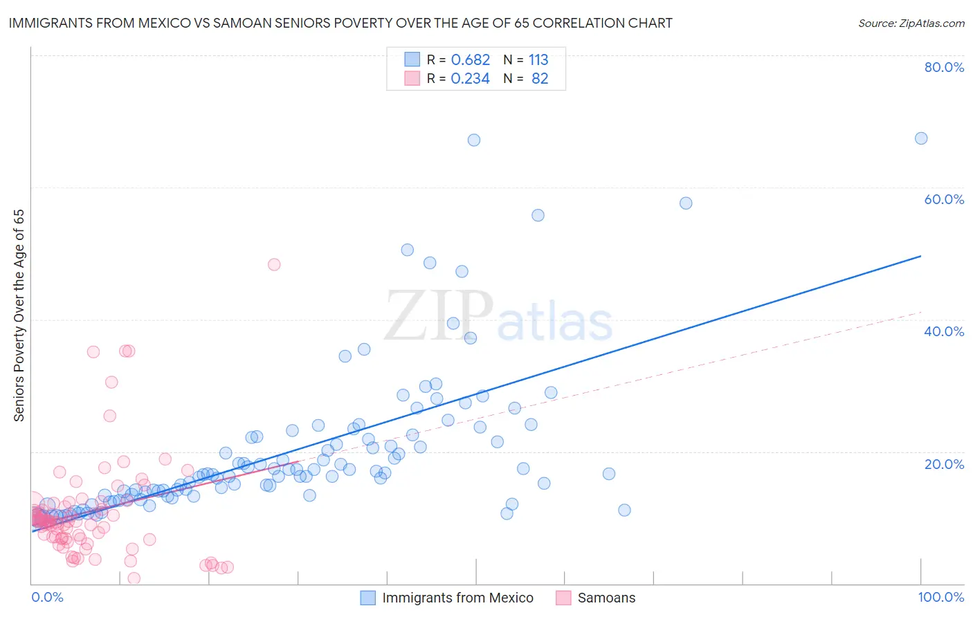 Immigrants from Mexico vs Samoan Seniors Poverty Over the Age of 65