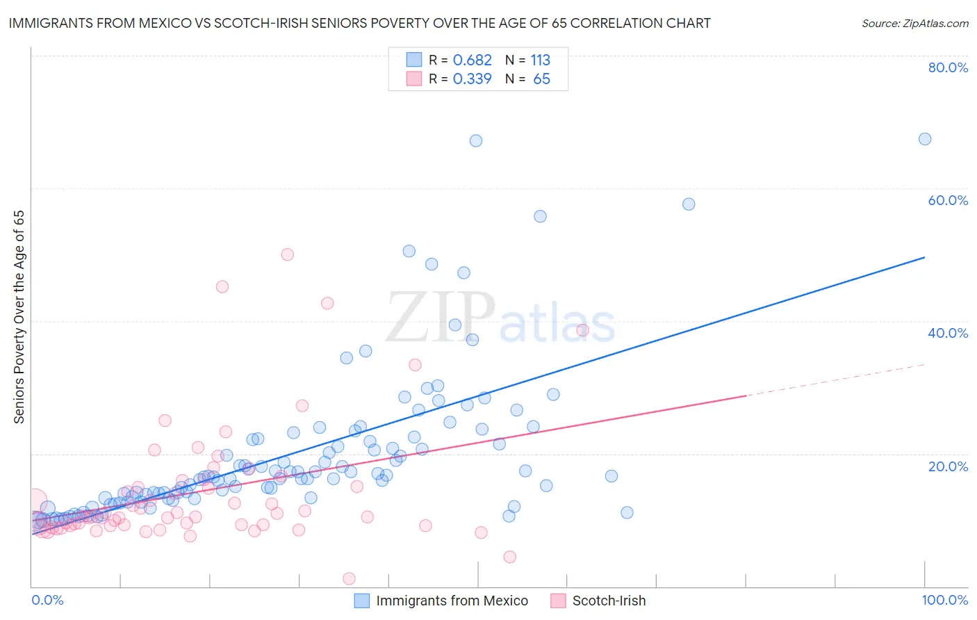 Immigrants from Mexico vs Scotch-Irish Seniors Poverty Over the Age of 65