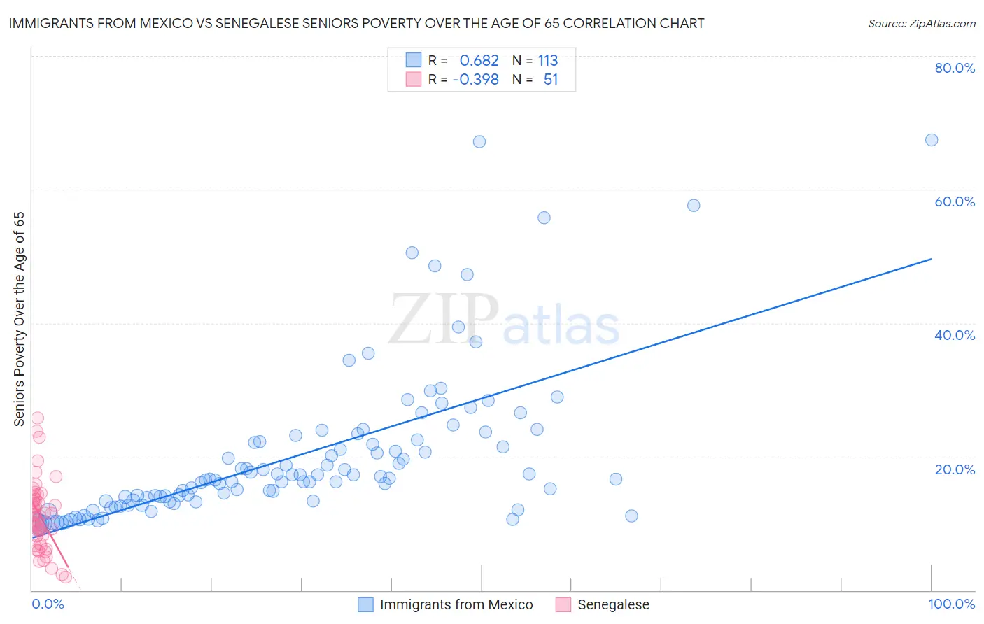 Immigrants from Mexico vs Senegalese Seniors Poverty Over the Age of 65