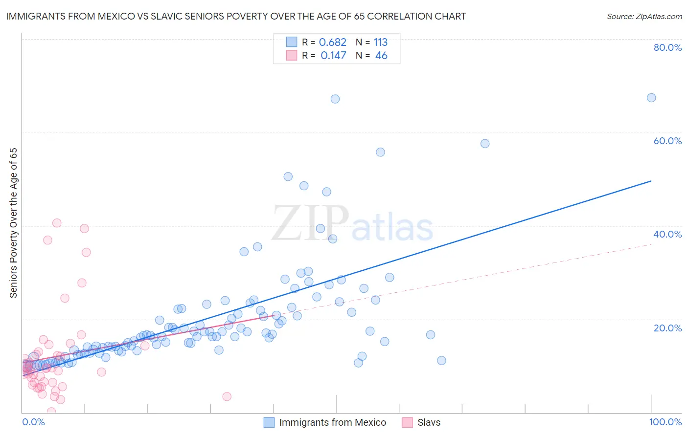 Immigrants from Mexico vs Slavic Seniors Poverty Over the Age of 65