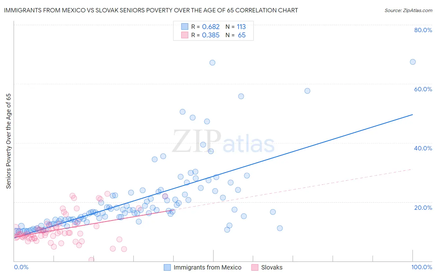 Immigrants from Mexico vs Slovak Seniors Poverty Over the Age of 65