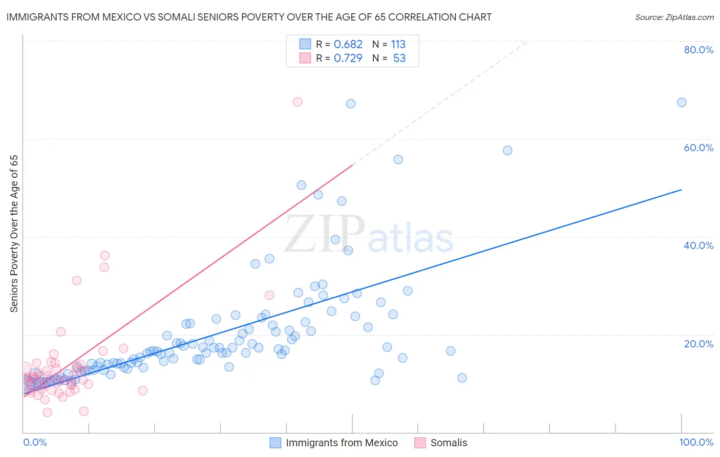 Immigrants from Mexico vs Somali Seniors Poverty Over the Age of 65