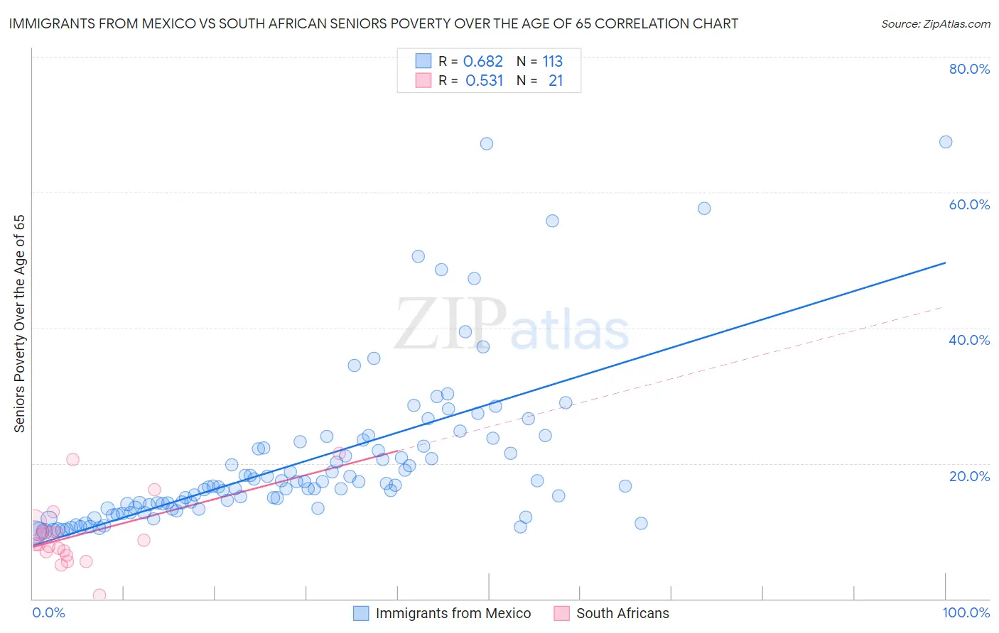 Immigrants from Mexico vs South African Seniors Poverty Over the Age of 65