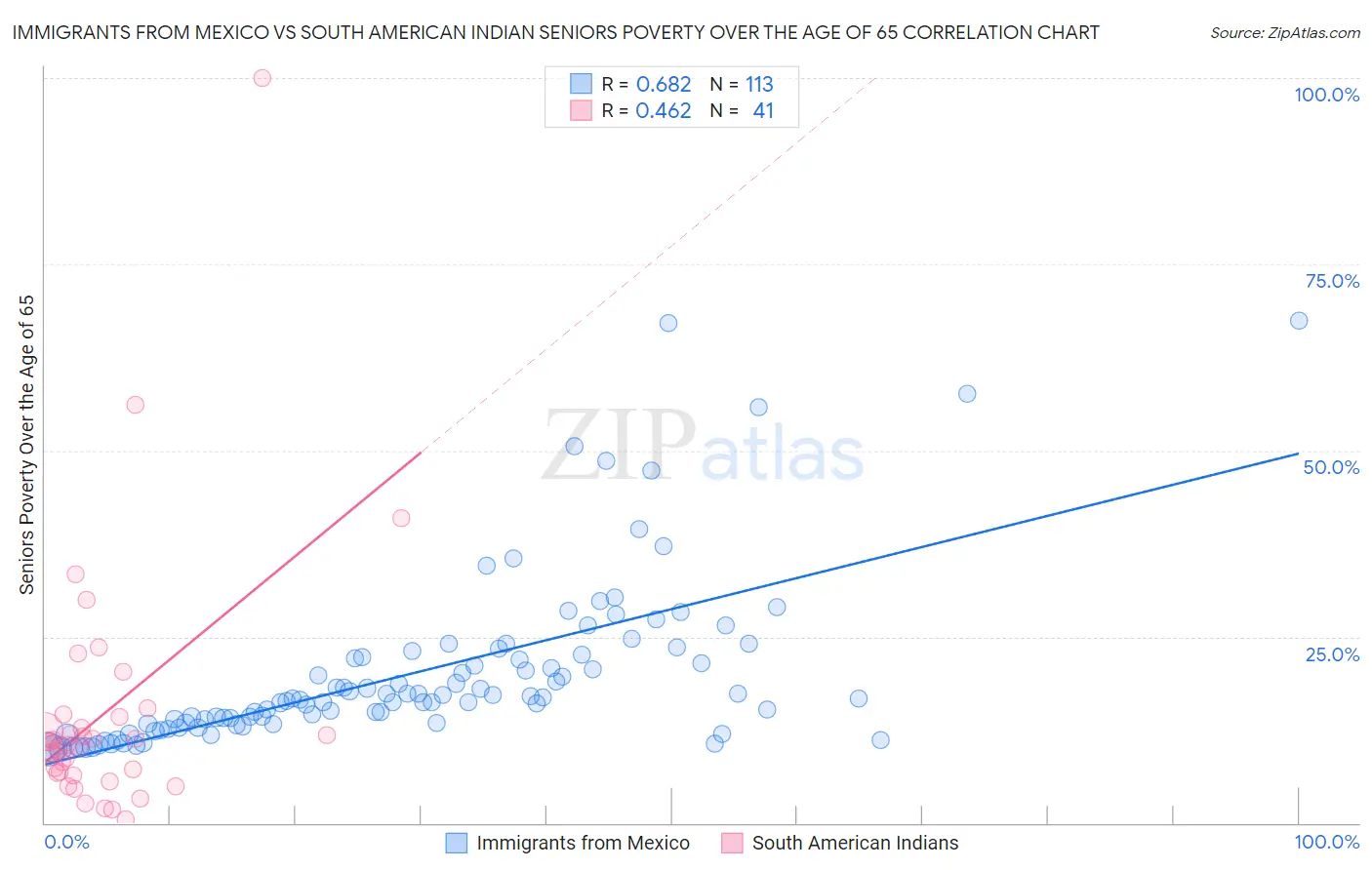 Immigrants from Mexico vs South American Indian Seniors Poverty Over the Age of 65