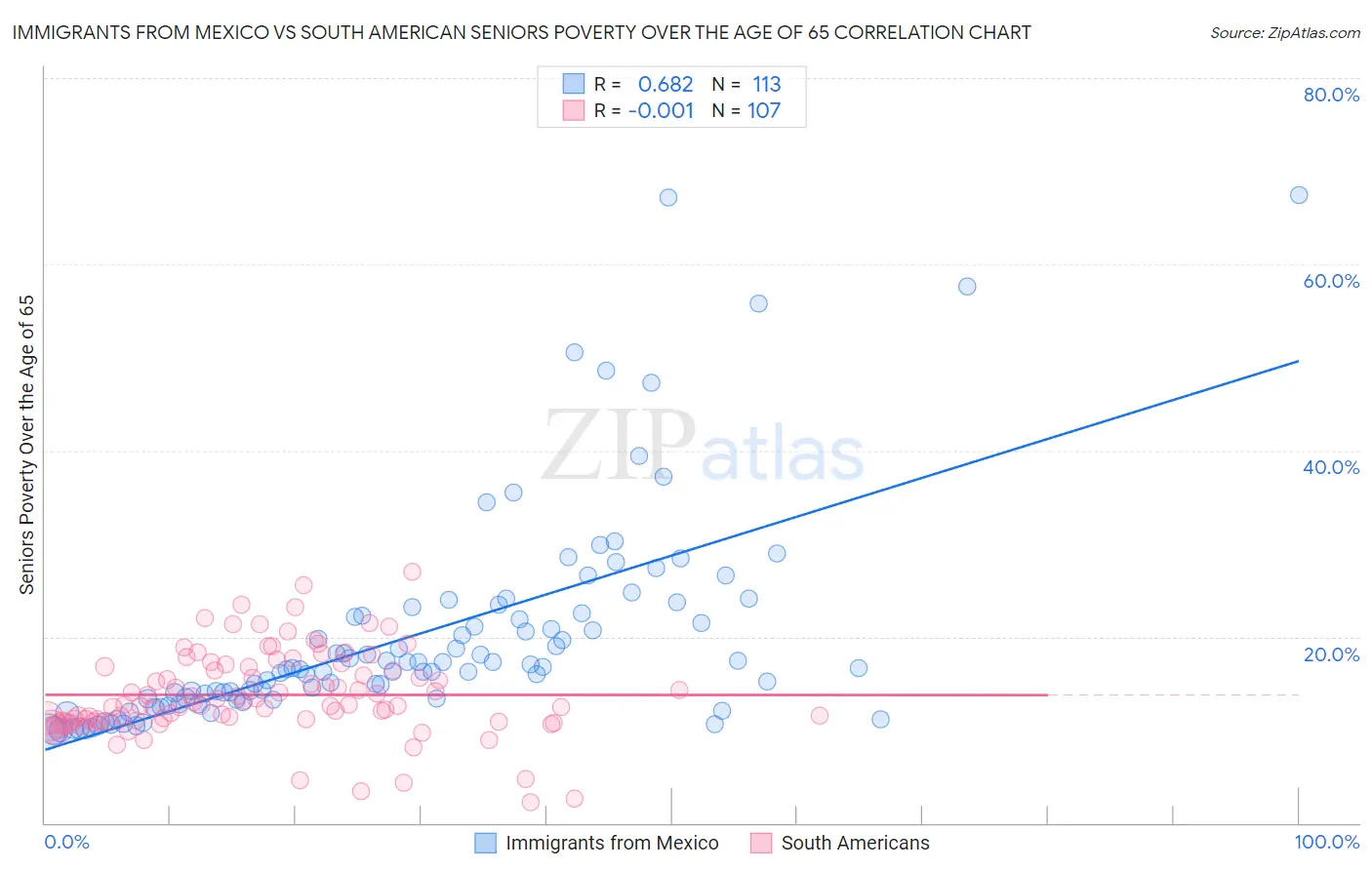 Immigrants from Mexico vs South American Seniors Poverty Over the Age of 65