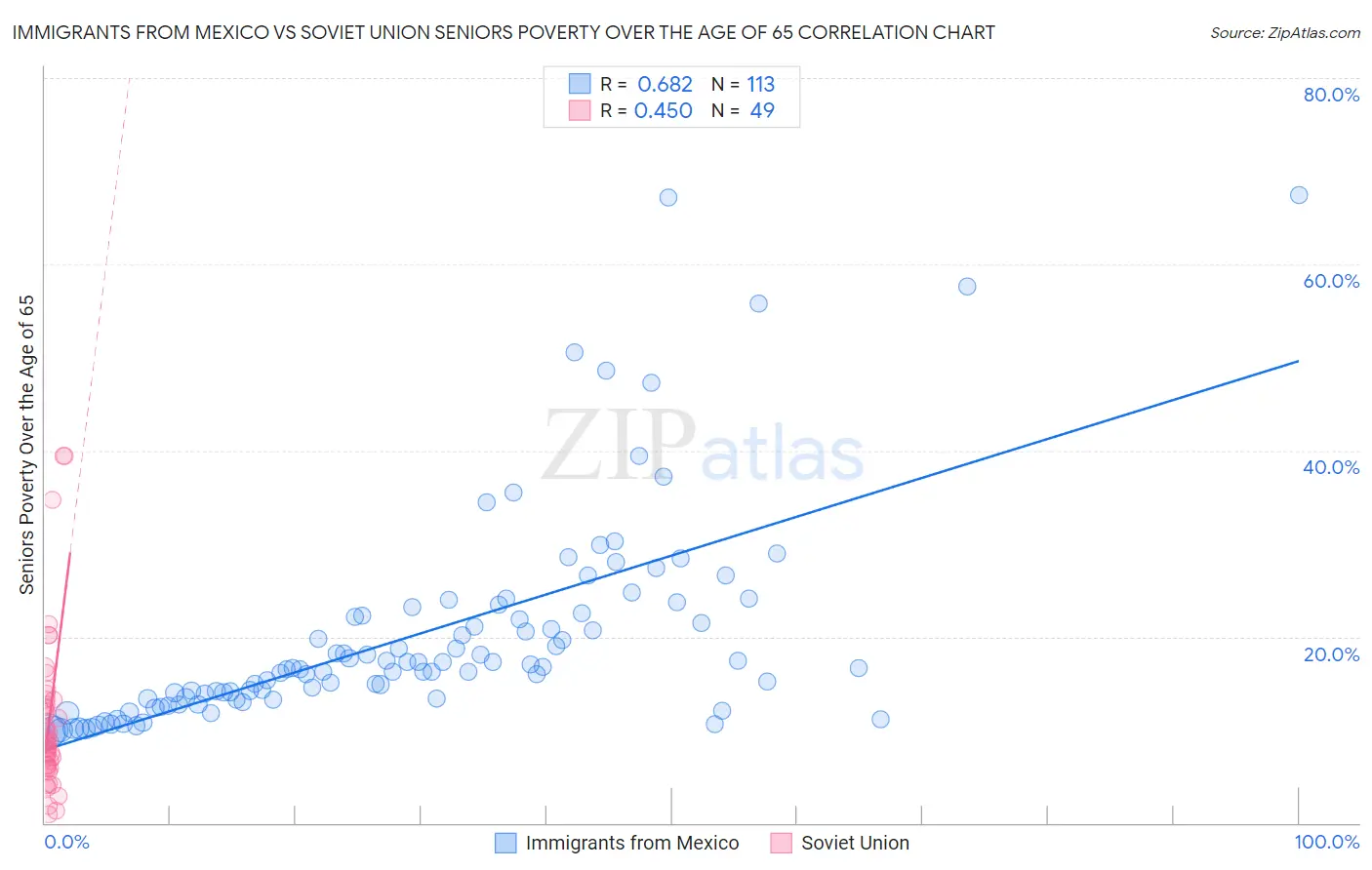 Immigrants from Mexico vs Soviet Union Seniors Poverty Over the Age of 65