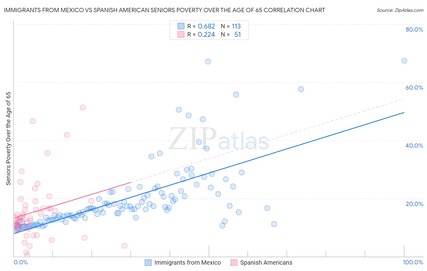 Immigrants from Mexico vs Spanish American Seniors Poverty Over the Age of 65