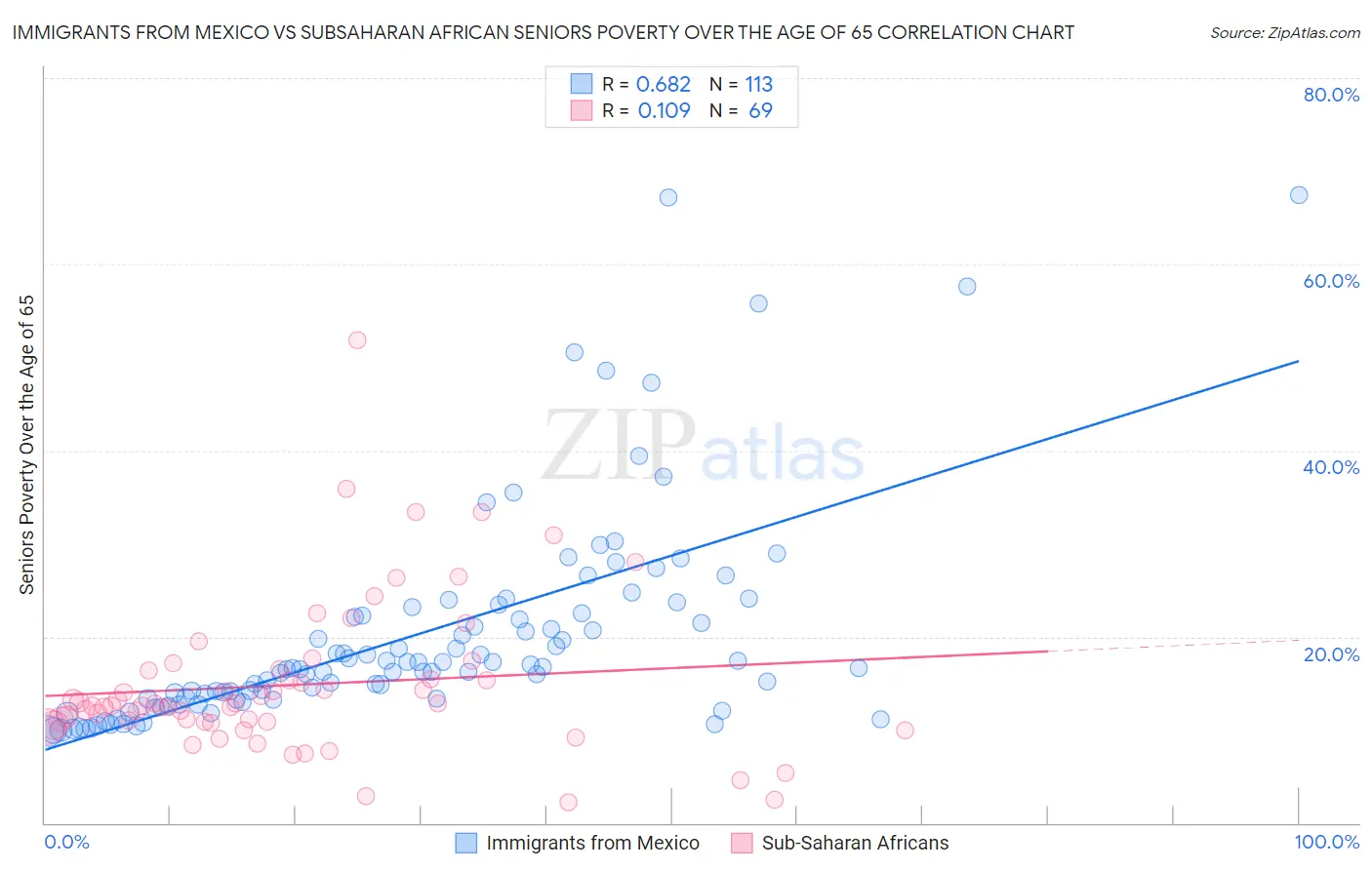 Immigrants from Mexico vs Subsaharan African Seniors Poverty Over the Age of 65