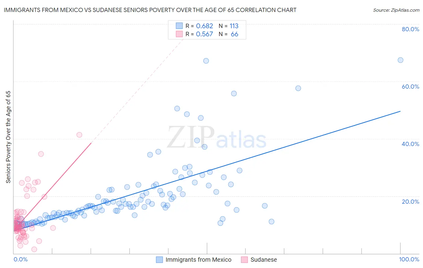 Immigrants from Mexico vs Sudanese Seniors Poverty Over the Age of 65