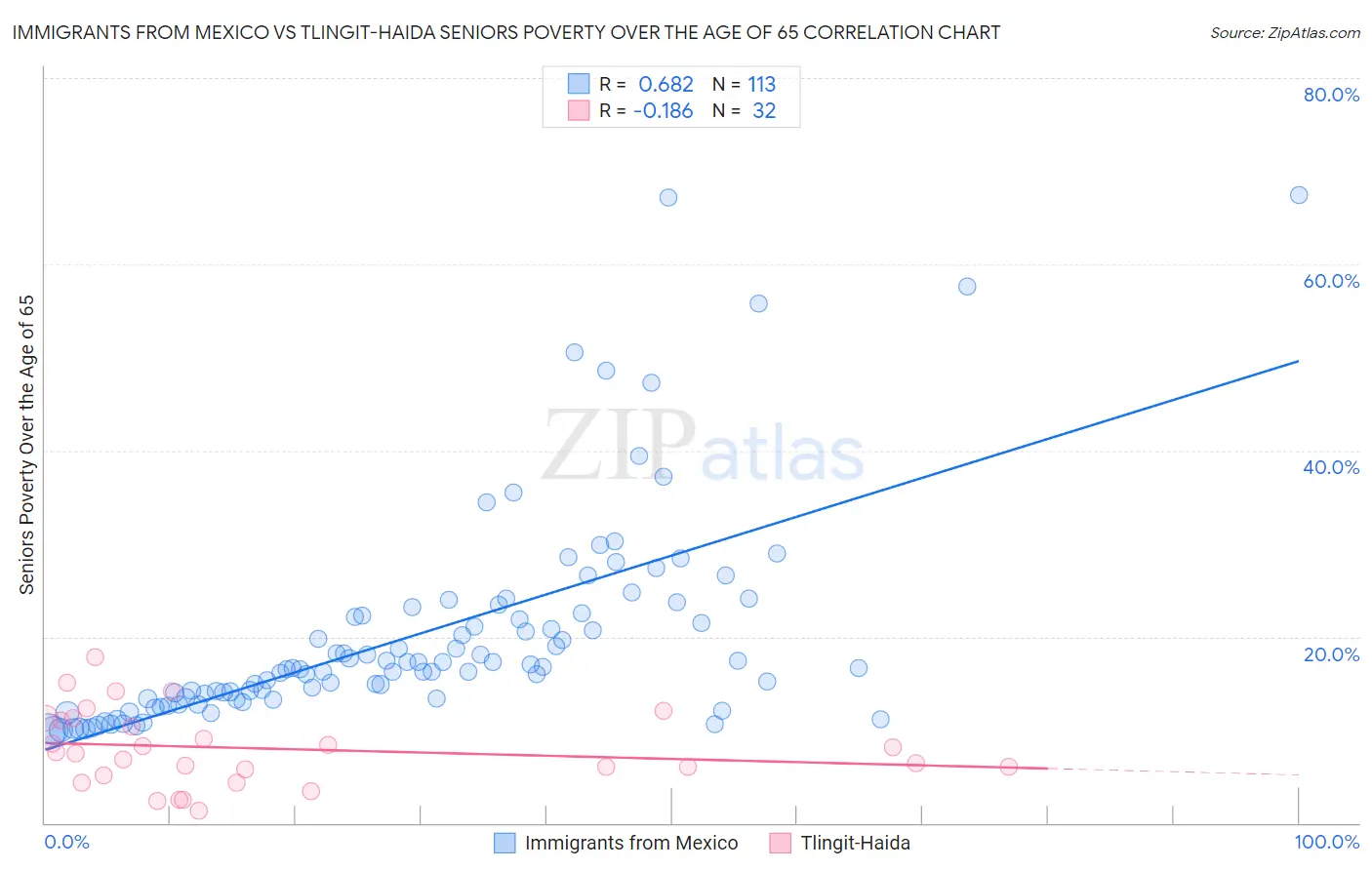 Immigrants from Mexico vs Tlingit-Haida Seniors Poverty Over the Age of 65