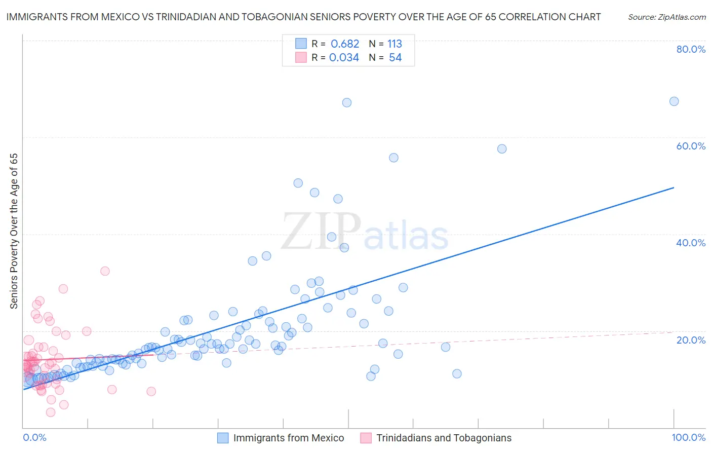 Immigrants from Mexico vs Trinidadian and Tobagonian Seniors Poverty Over the Age of 65