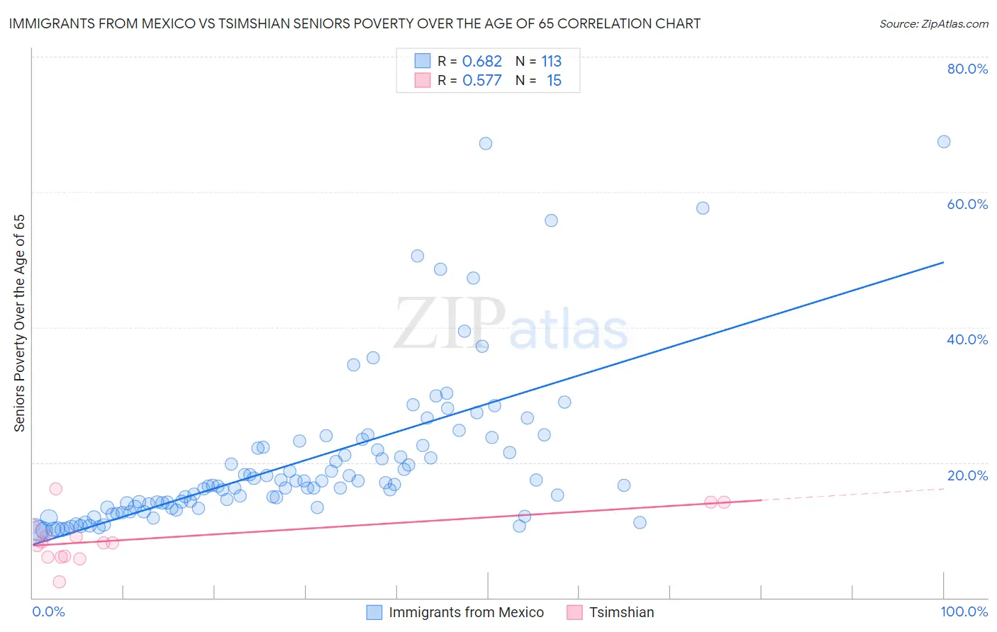 Immigrants from Mexico vs Tsimshian Seniors Poverty Over the Age of 65