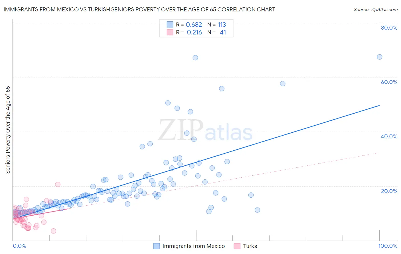 Immigrants from Mexico vs Turkish Seniors Poverty Over the Age of 65