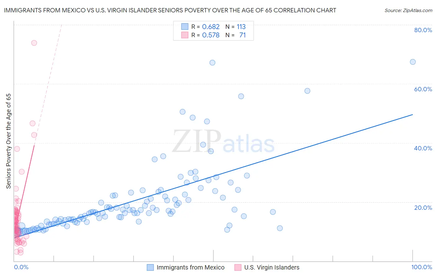 Immigrants from Mexico vs U.S. Virgin Islander Seniors Poverty Over the Age of 65
