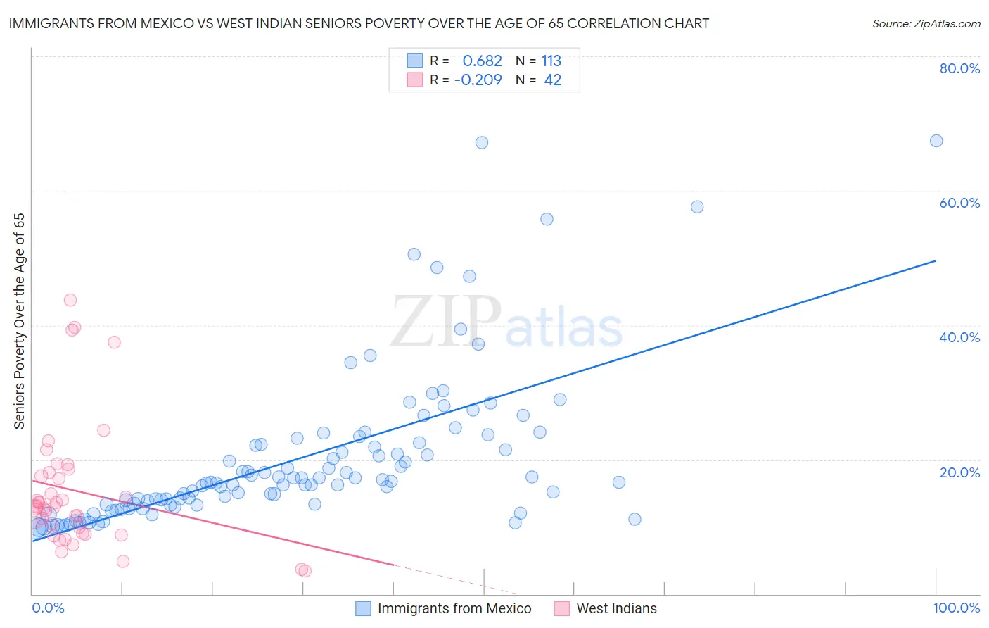 Immigrants from Mexico vs West Indian Seniors Poverty Over the Age of 65