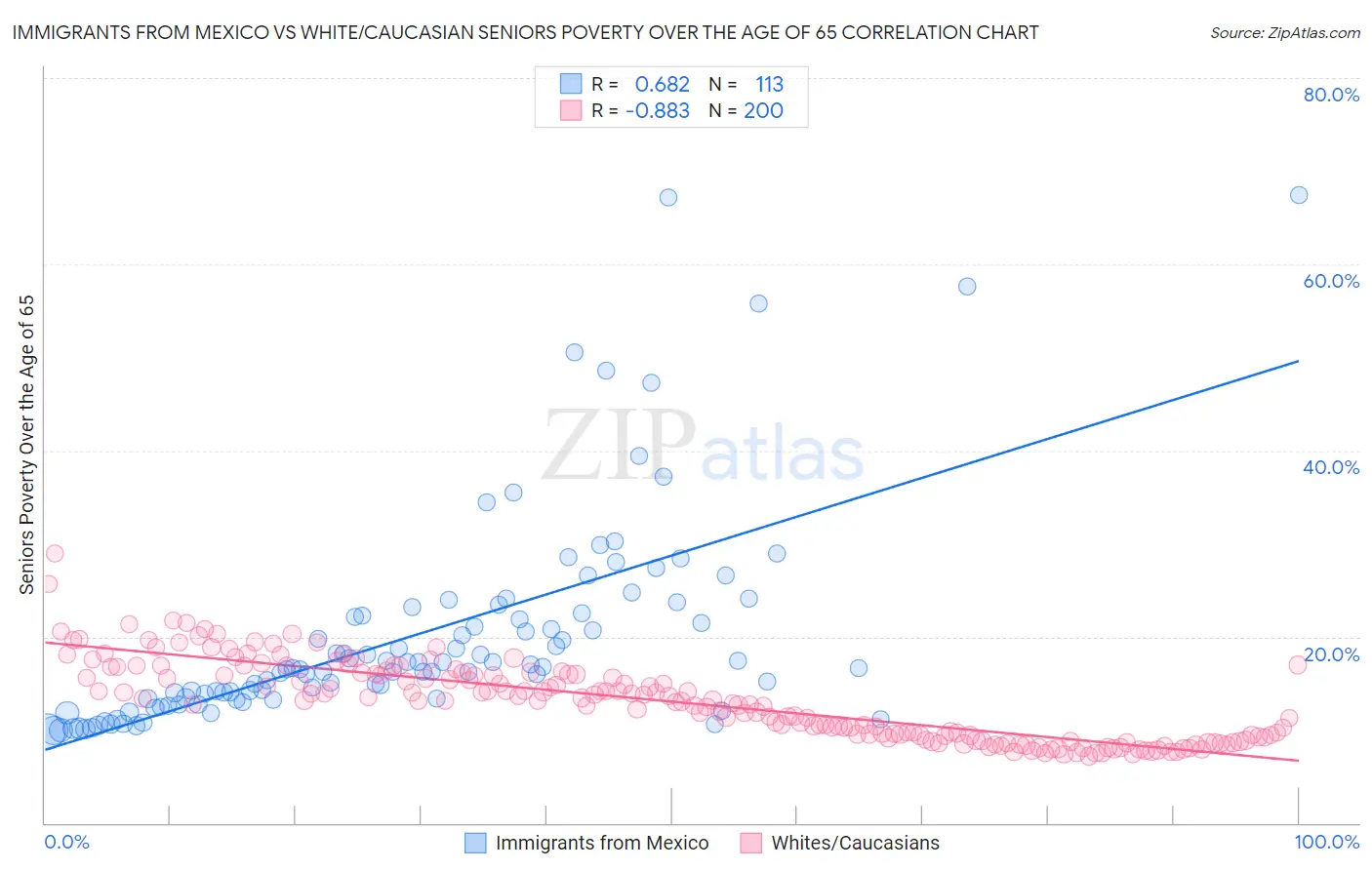 Immigrants from Mexico vs White/Caucasian Seniors Poverty Over the Age of 65