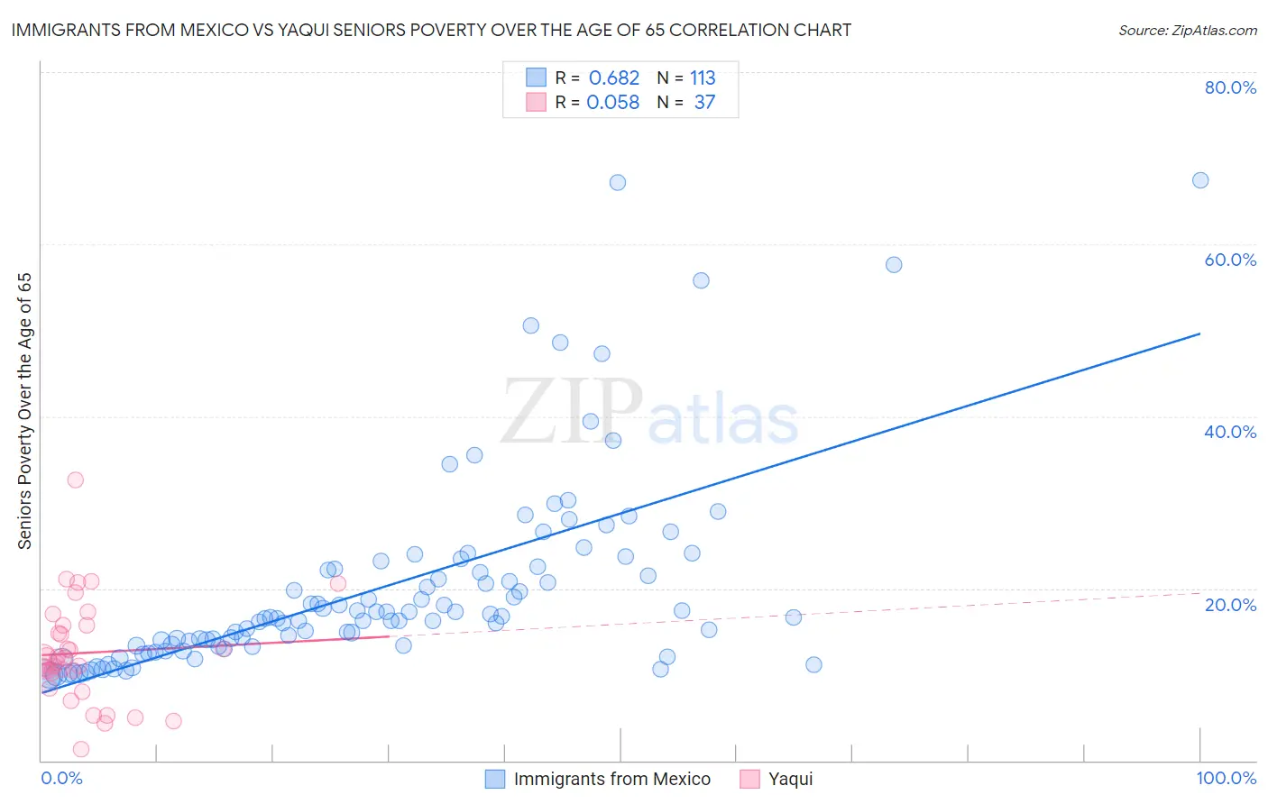 Immigrants from Mexico vs Yaqui Seniors Poverty Over the Age of 65