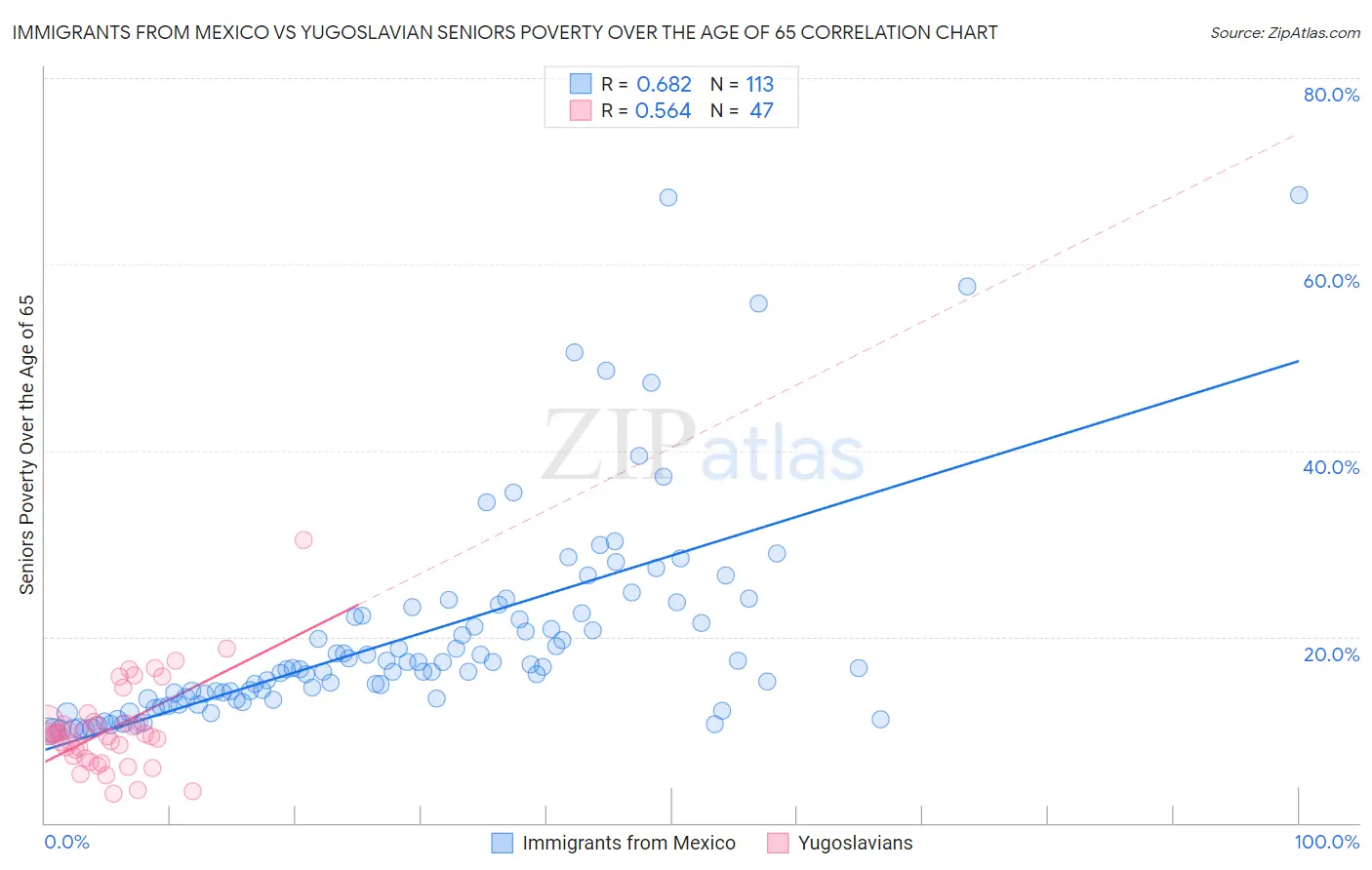 Immigrants from Mexico vs Yugoslavian Seniors Poverty Over the Age of 65