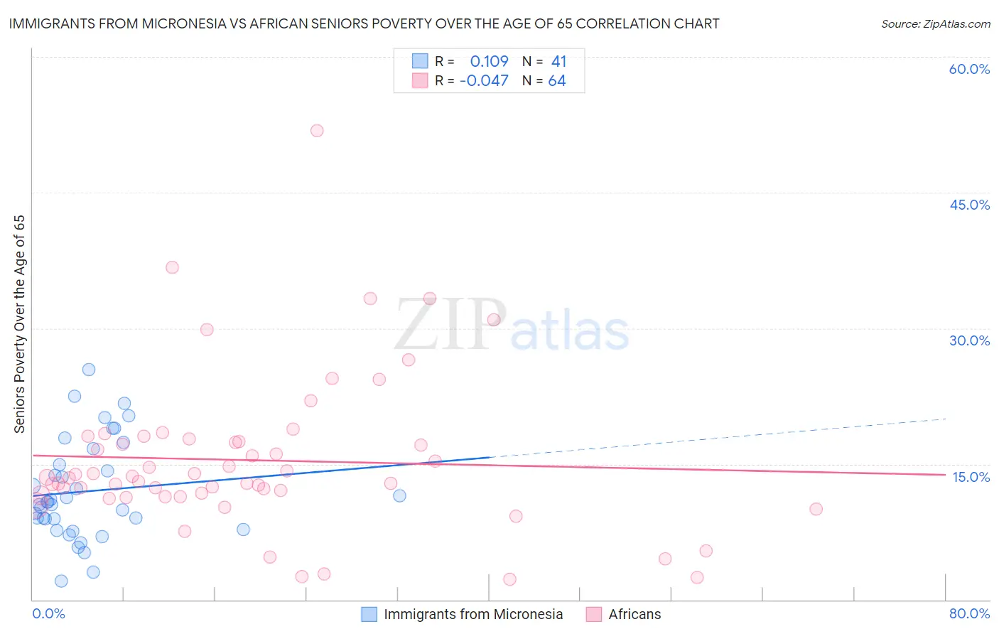 Immigrants from Micronesia vs African Seniors Poverty Over the Age of 65