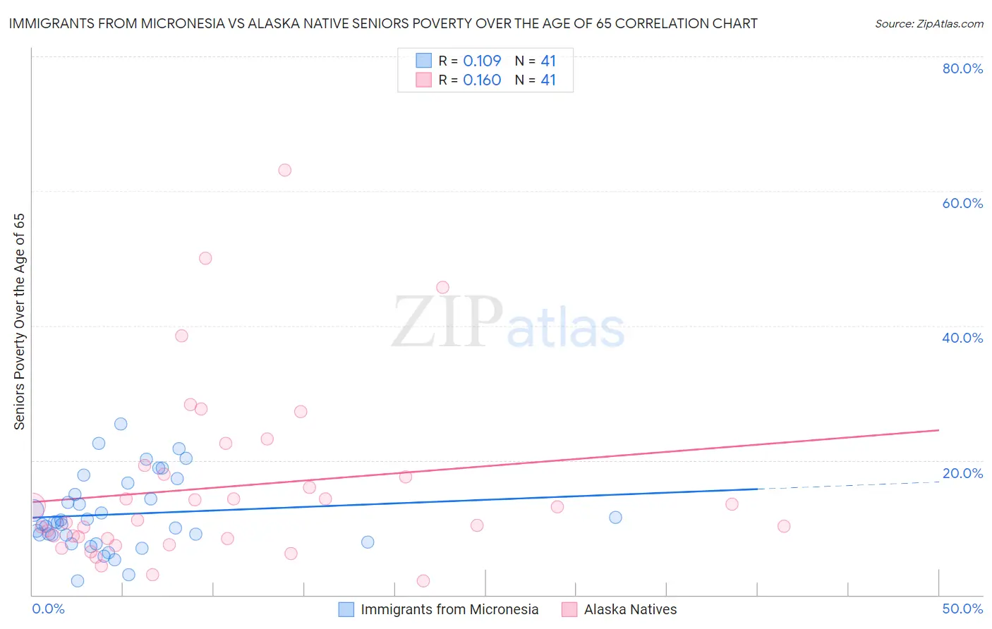 Immigrants from Micronesia vs Alaska Native Seniors Poverty Over the Age of 65