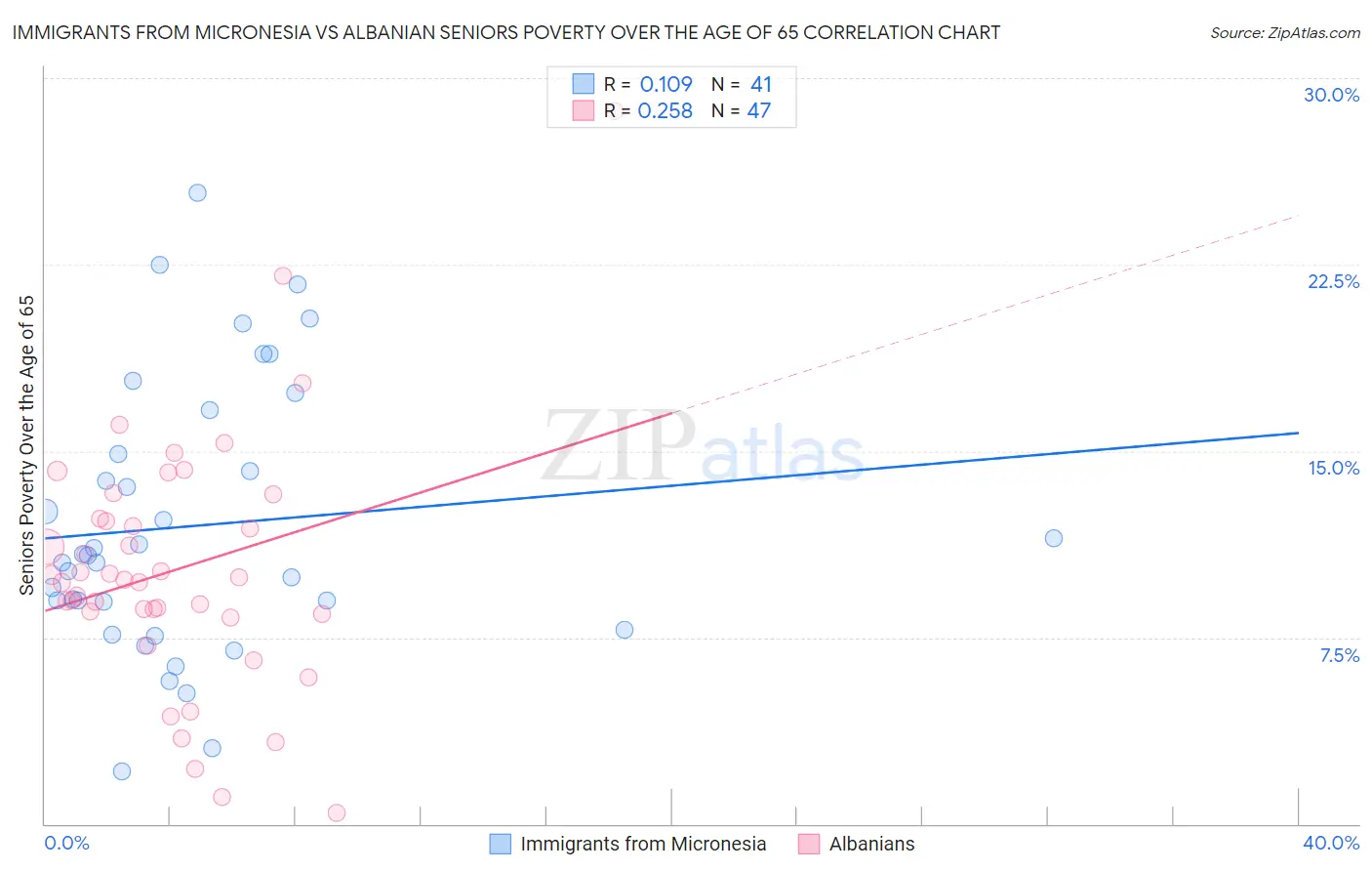 Immigrants from Micronesia vs Albanian Seniors Poverty Over the Age of 65