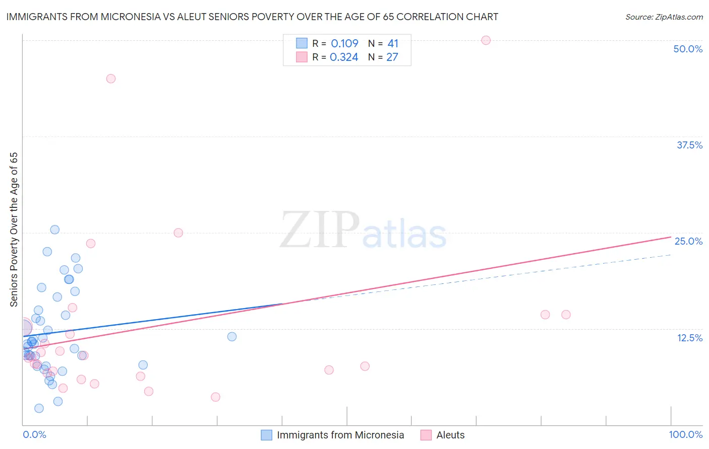Immigrants from Micronesia vs Aleut Seniors Poverty Over the Age of 65