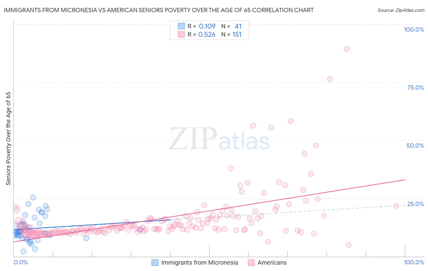 Immigrants from Micronesia vs American Seniors Poverty Over the Age of 65