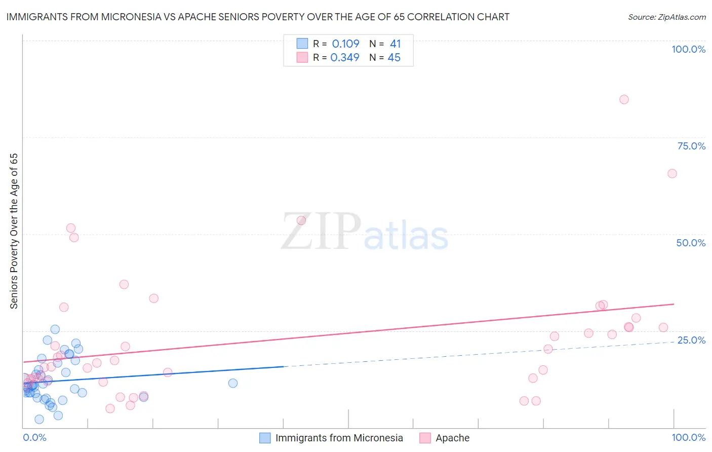 Immigrants from Micronesia vs Apache Seniors Poverty Over the Age of 65